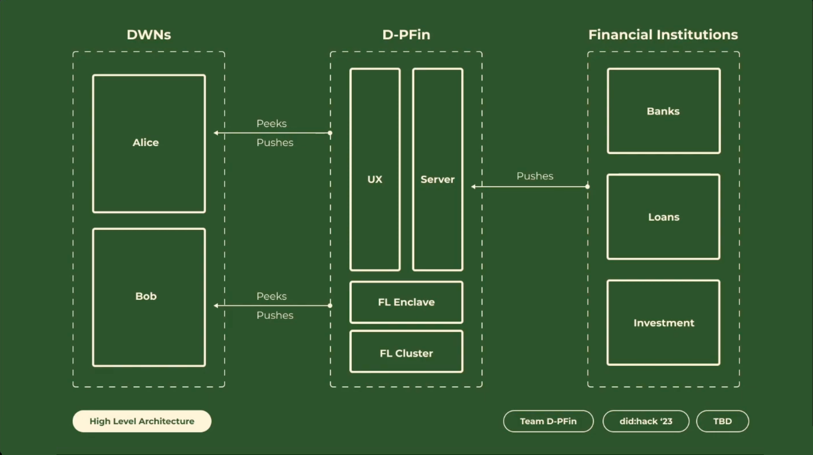 d-pfin architecture