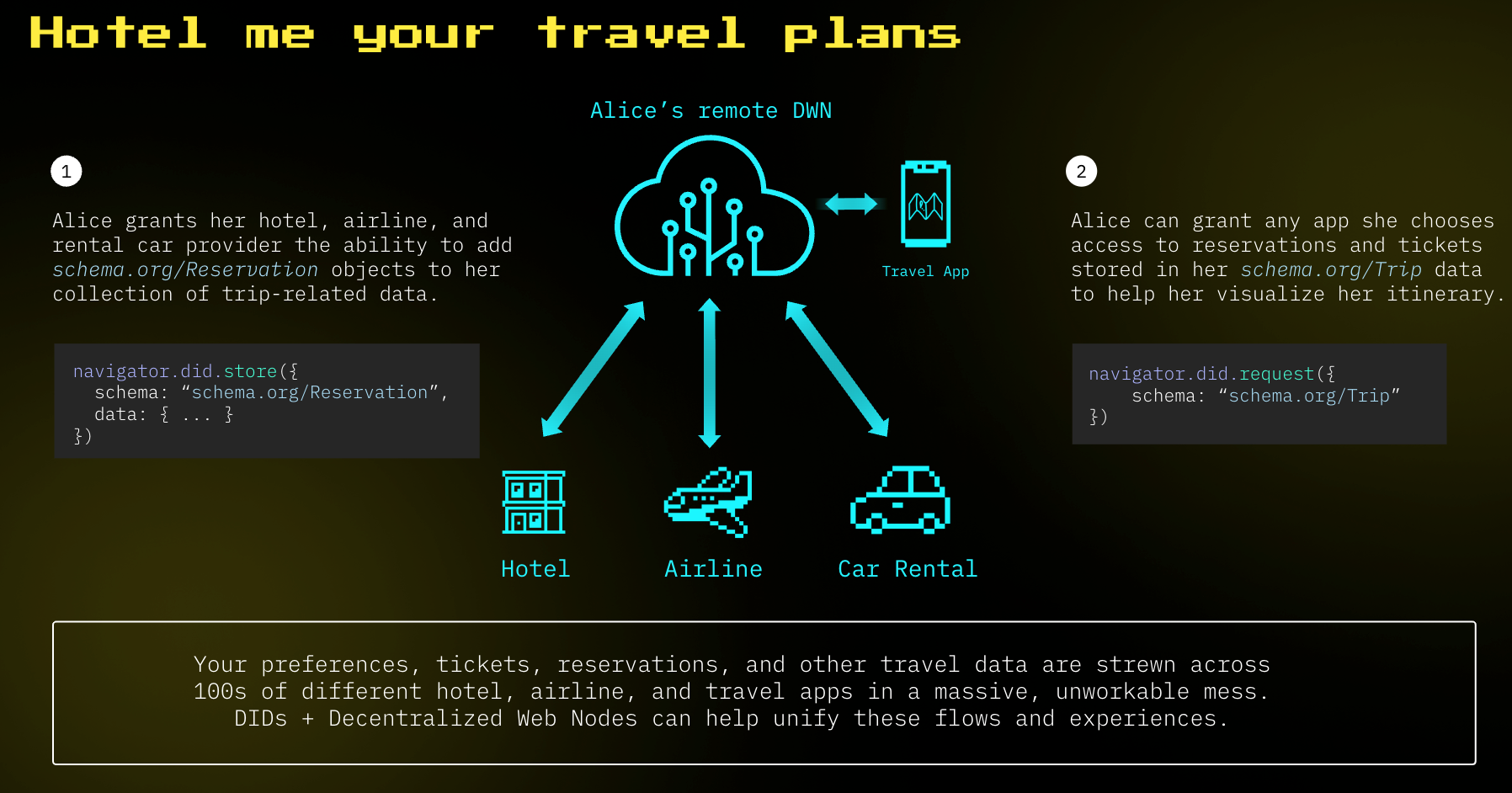 Illustration: Alice grants her hotel, airline, and rental car provider the ability to add schema.org/Reservation objects to her collection of trip-related data and also grants any app she chooses access to reservations and tickets stored in her schema.org/Trip data to help her visualize her itinerary.