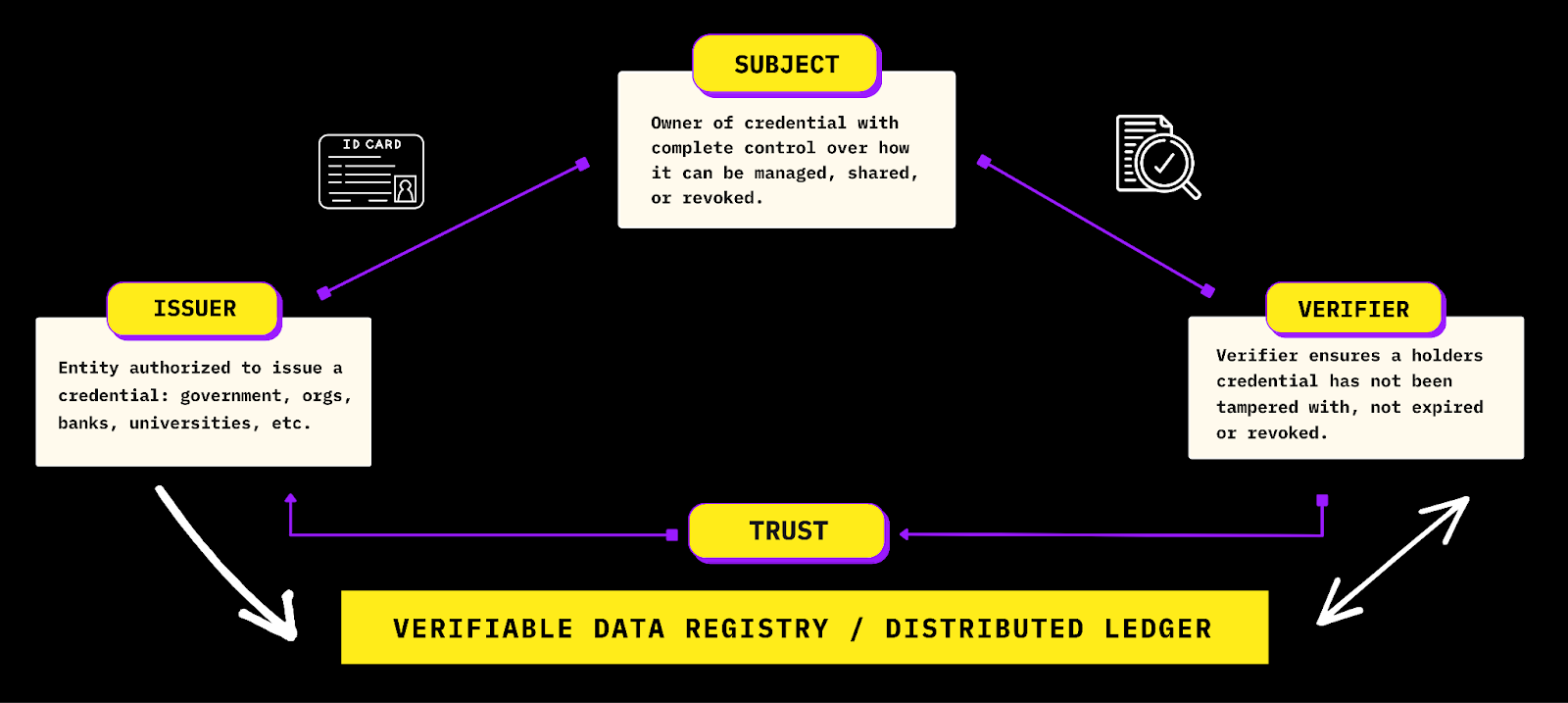 SSI Trust Model